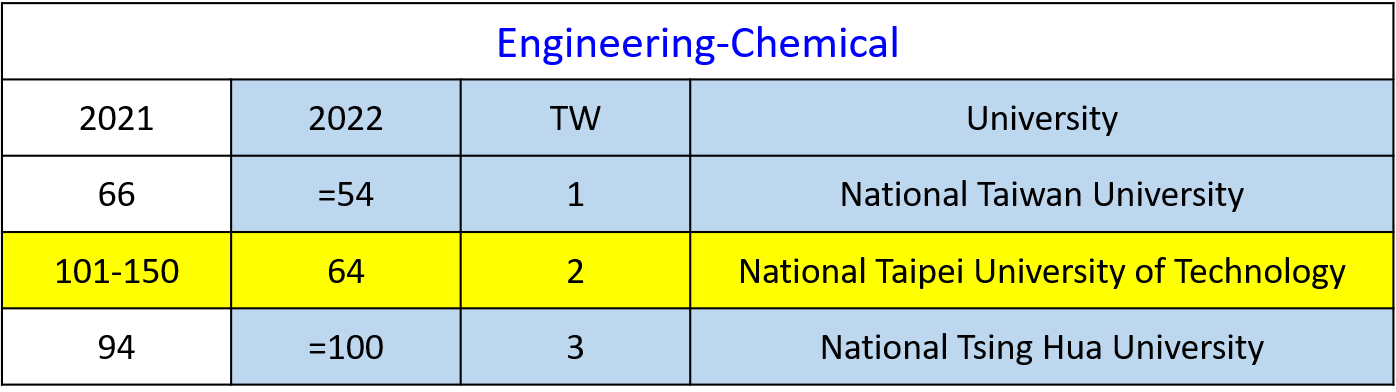 2022 QS Ranking Engineering-Chemical