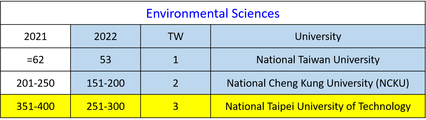 2022 QS Ranking Environmental Sciences