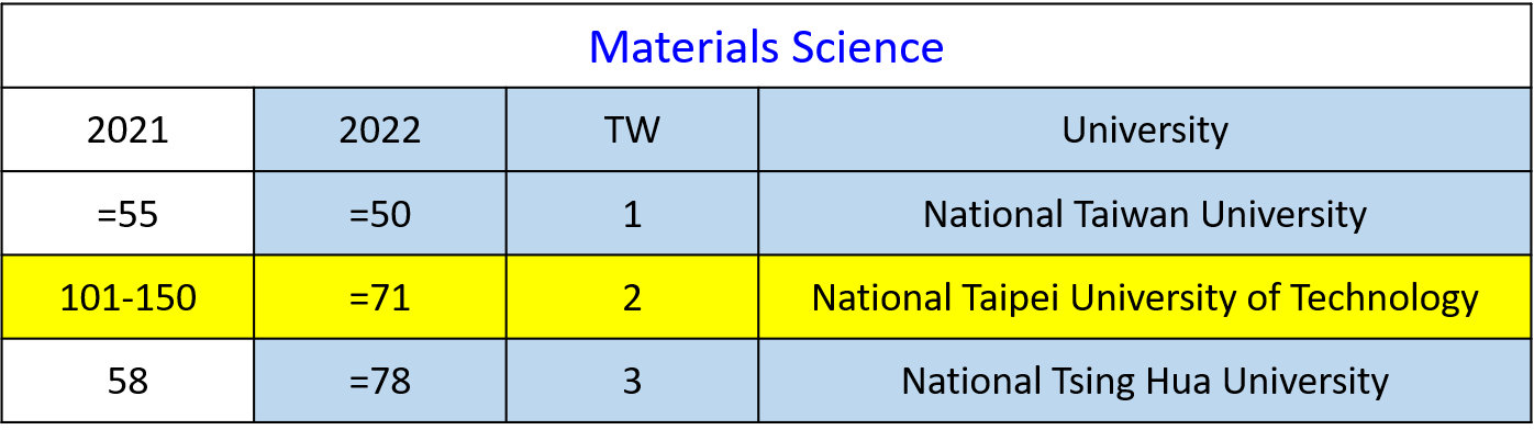2022 QS Ranking Materials Science