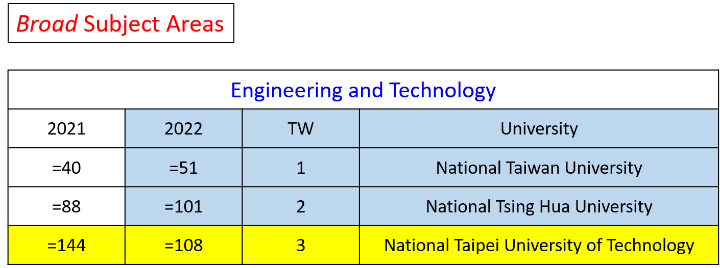 2022QS Ranking Engineering and Technology