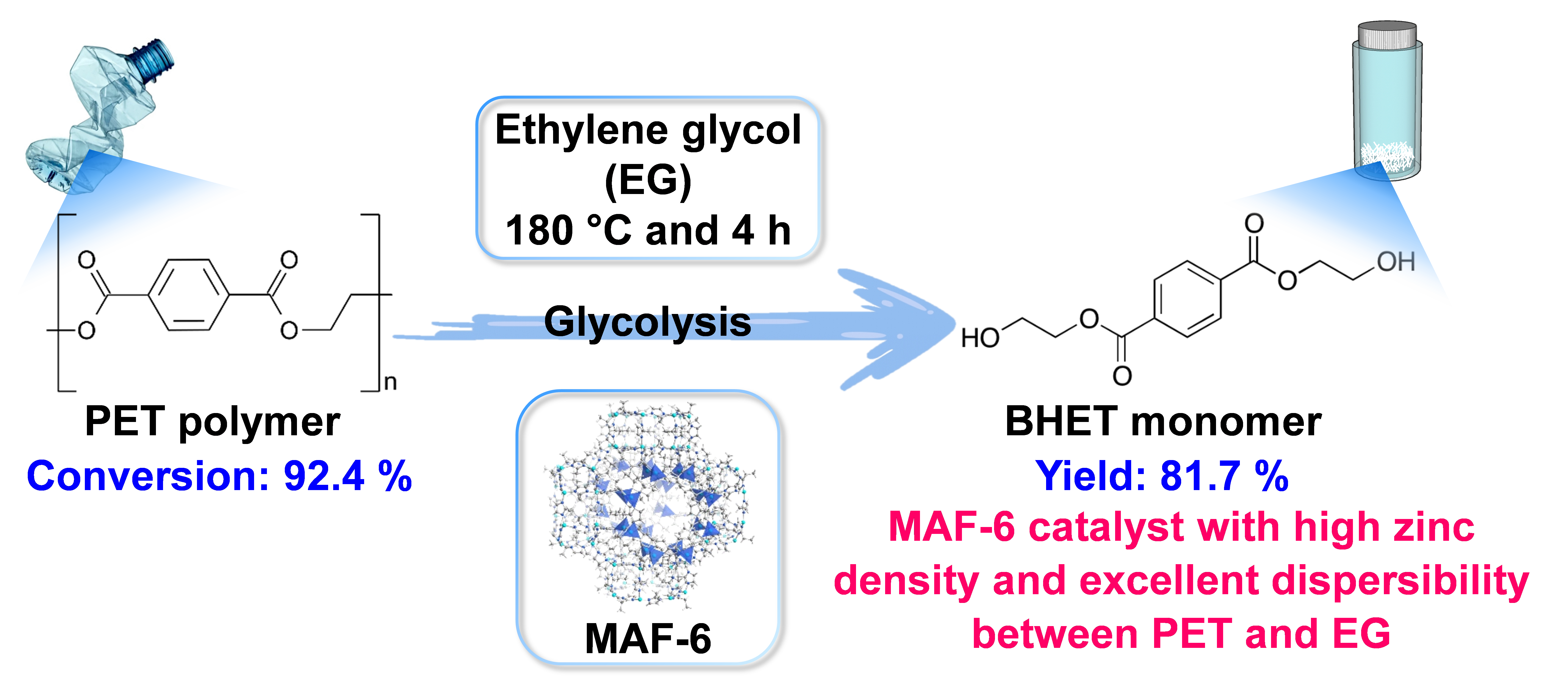 圖二、Metal Azolate Framework-6 (MAF-6)觸媒轉化PET為BHET單體