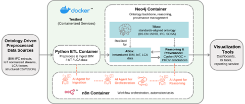 SDT 容器化系統架構:Python ETL、Neo4j 與 n8n 之整合運作之圖片說明