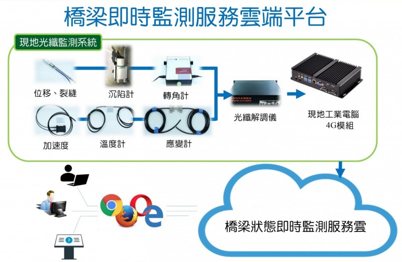 自動監測系統