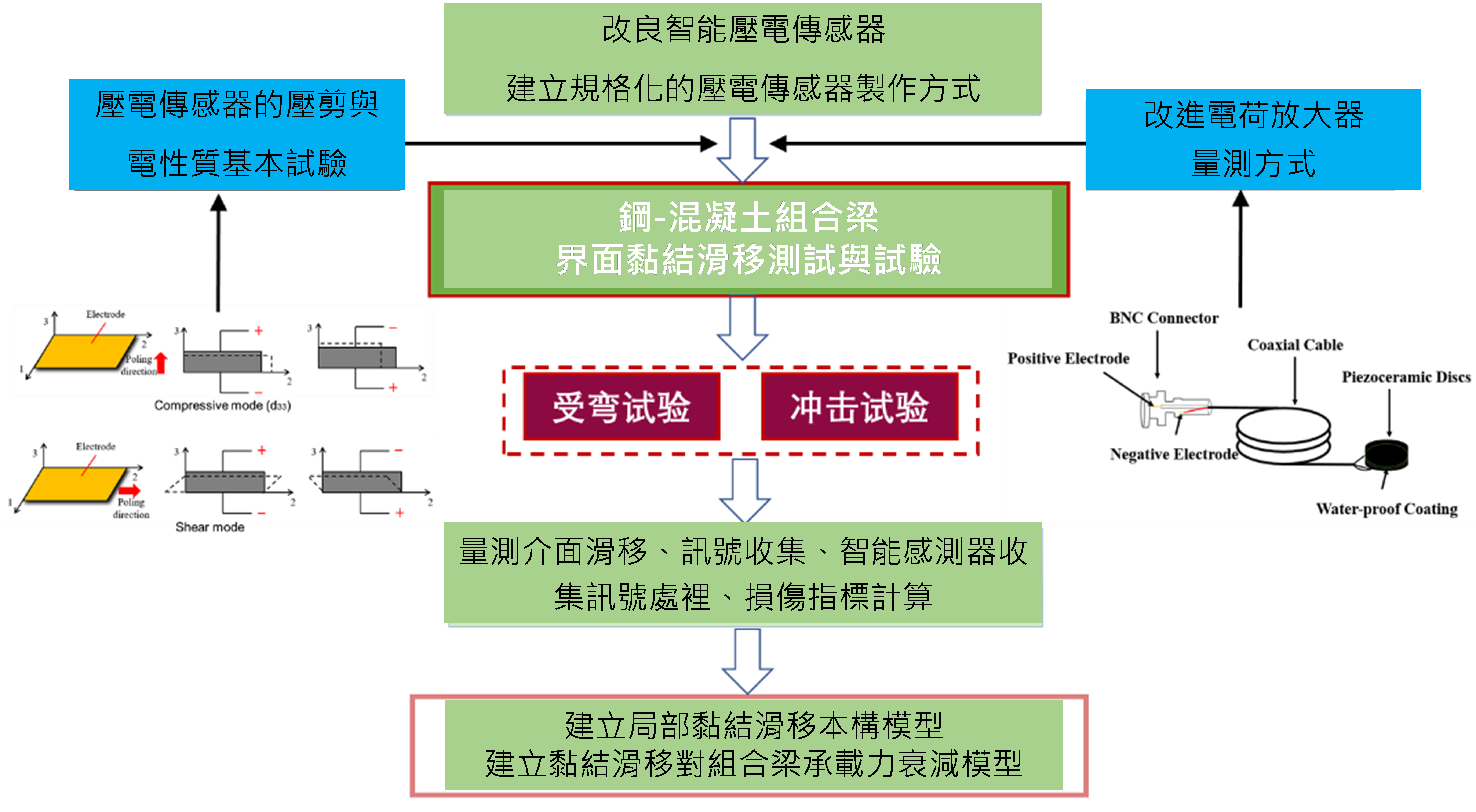 圖1: 整體計畫執行流程圖