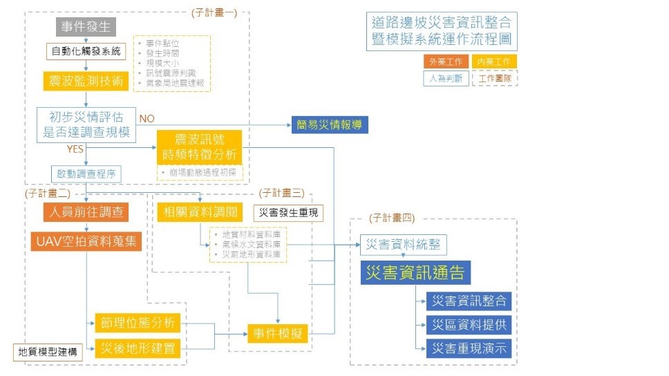 道路邊坡災害分析系統的執行流程