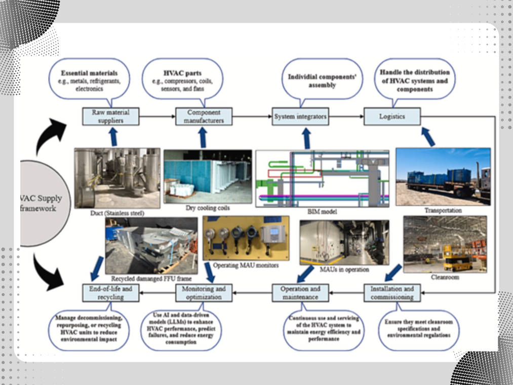 Enhancing supply chain resilience and efficiency of HVAC systems in semiconductor manufacturing facilities using graph-based large multimodal modelsImage